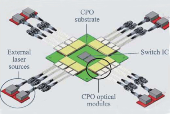 NPO CPO光互连的器件开发与测试